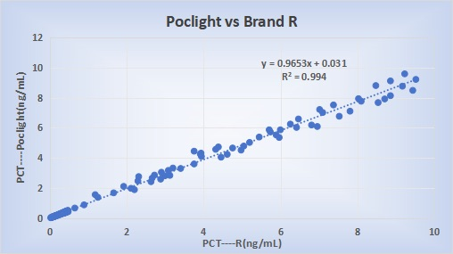 PCT Assay Reference